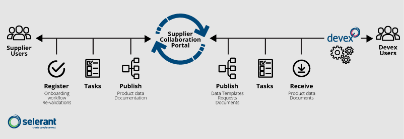 selerant_devex-plm_supplier-relationship-management